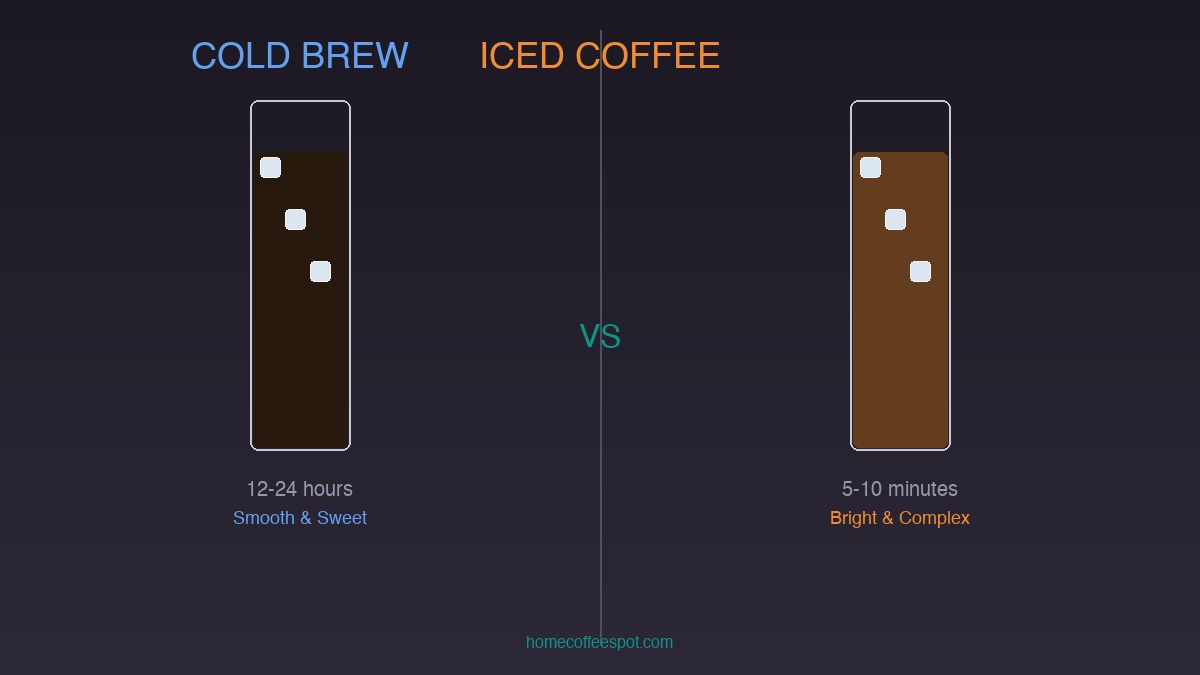 Cold Brew vs Iced Coffee: What Is the Difference? (Complete Guide 2026): hero image for this section