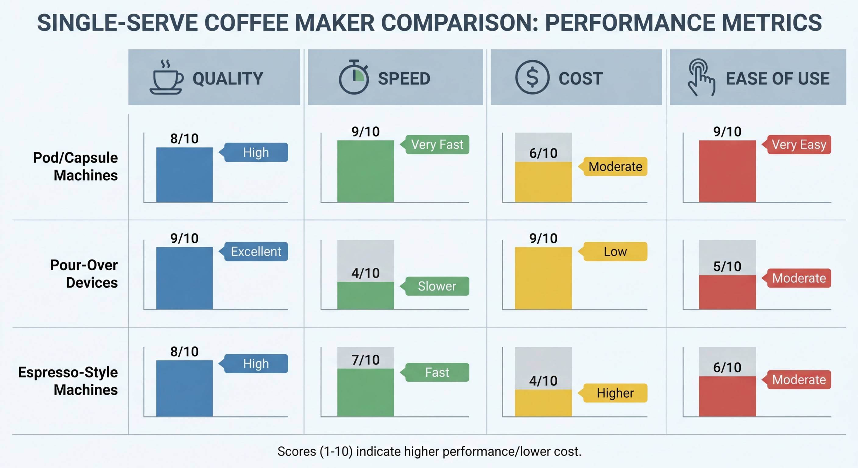 Comparison chart: quality, speed, cost, and ease of use across Keurig, Nespresso, AeroPress, and Moka Pot